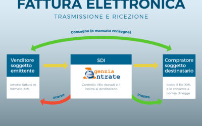 NUOVI CODICI “NATURA DELL’OPERAZIONE”  FATTURE ELETTRONICHE